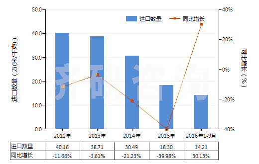 2012-2016年9月中國聚酯短纖＜85%棉混印花斜紋布（平米重≤170g）(HS55134910)進口量及增速統(tǒng)計
